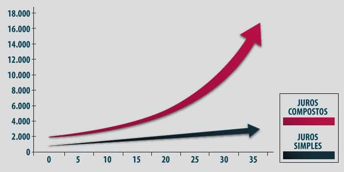 juros compostos x juros simples
