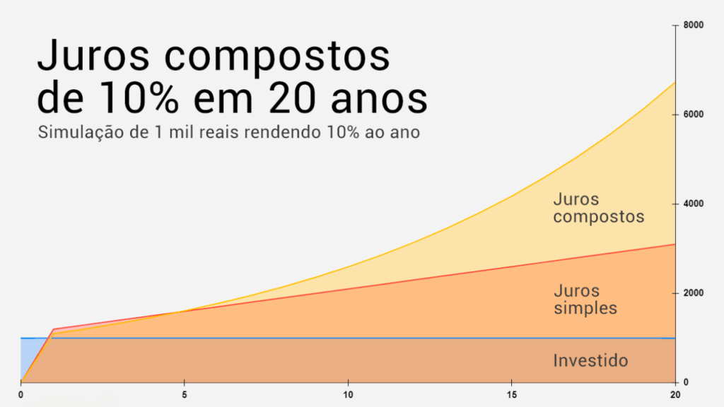 poder-dos-juros-compostos-gráfico