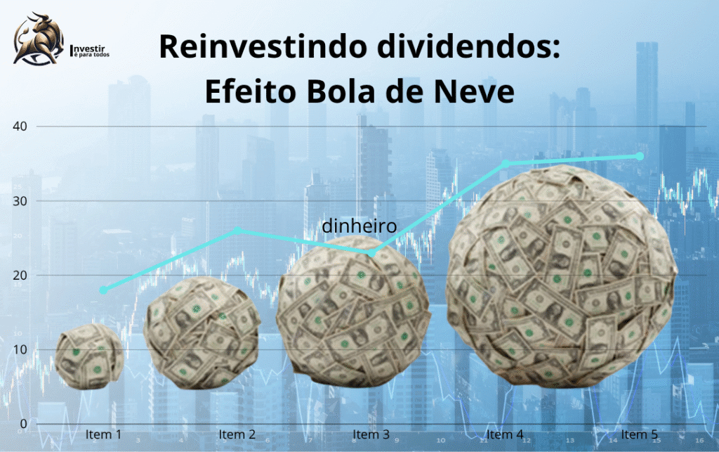 Reinvestindo dividendos Efeito Bola de Neve