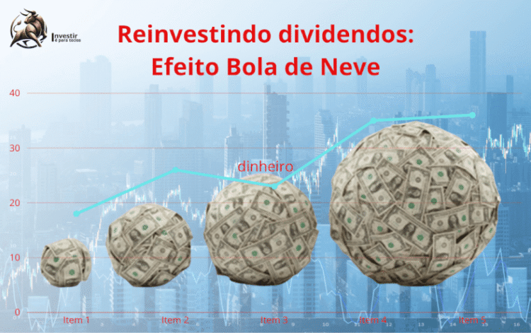 Reinvestindo dividendos Efeito Bola de Neve