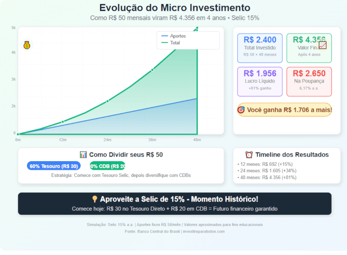 Infográfico micro investimento Selic 15% mostrando como R$ 50 mensais se transformam em R$ 4.356 em 4 anos