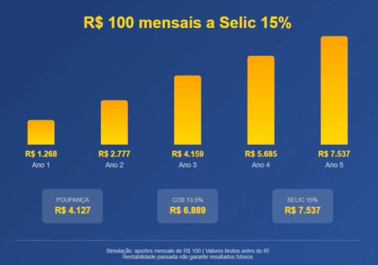 selic-15-100-reais-infografico